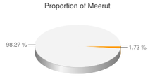 Proportion of Meerut district in population of Uttar Pradesh.png