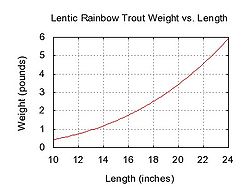 Line chart with length on the X axis and weight on the Y axis, showing mass increasing with length