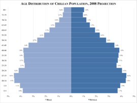 Chile age distribution, 2008.png