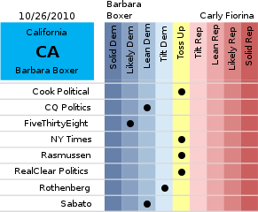 Senate Ratings Table 2010 CA.svg