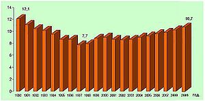 Birth rate of bulgarian population (1990-2010)