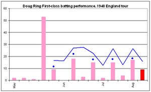 Ring started the season with three scores of two or less and then scored his only score beyond 50 on his fourth innings. He then had an alternating sequence of single-digit scores and scores between 10 and 20, the latter being not outs. His last score, in Test innings, was nine. His average of the five most recent innings fluctuated between 13 and 28.