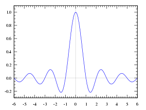 Nyquistshannon Sampling Theorem