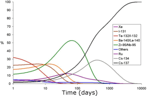 Graph of percentage of the radioactive output by each nuclide that form after a nuclear fallout vs logarithm of time after the incident. In curves of various colors, the predominant source of radiation are depicted in order: Te-132/I-132 for the first five or so days; I-131 for the next five; Ba-140/La-140 briefly; Zr-95/Nb-95 from day 10 until about day 200; and finally Cs-137. Other nuclides producing radioactivity, but not peaking as a major component are Ru, peaking at about 50 days, and Cs-134 at around 600 days.