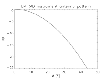 EMIRAD antenna response pattern