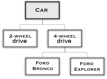 A partial ontology; The class Car has as subsumed classes 2-Wheel Drive Car and 4-Wheel Drive Car