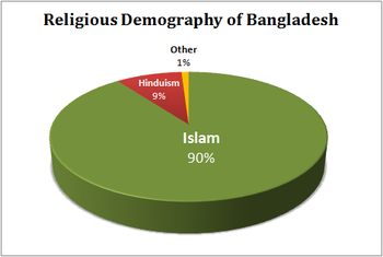 Bangladesh religions.png
