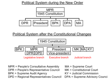 The Indonesian political system before and after the constitutional amendments