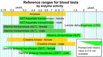 Reference ranges for blood tests - by enzyme activity.png
