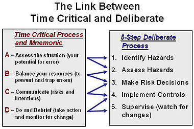 Link between deliberate and time critical ORM process