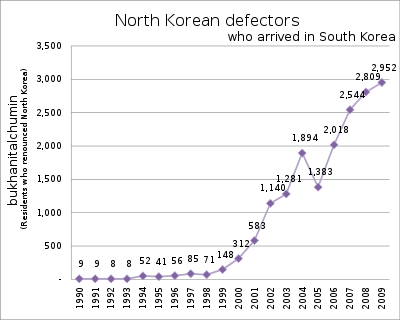 North Korean defectors en.svg