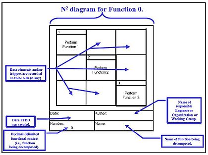 Figure 5. N2 diagram building blocks.