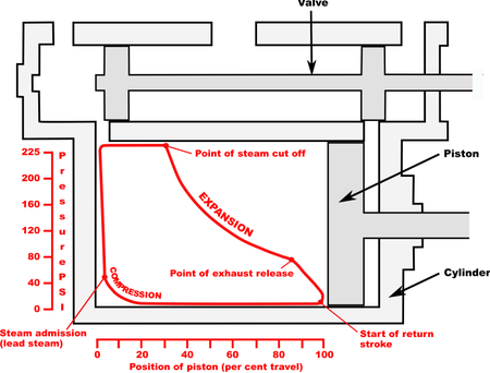 Indicator diagram for steam locomotive
