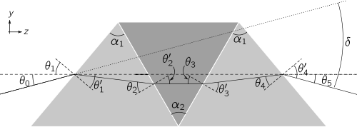 A double-Amici prism, showing the apex angles (α1 and α2) of the three elements, and the angles of incidence θi and refraction θ'i at each interface.
