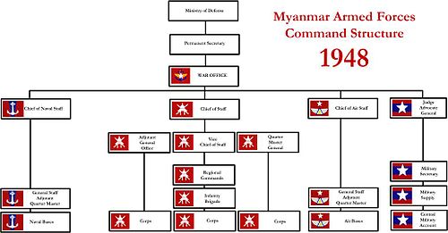 Tatmadaw Command Structure in 1948