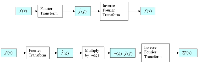 Fourier multiplier diagram.png