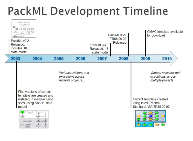 Timeline of PackML Development