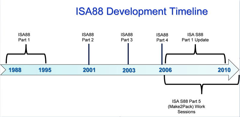 Timeline of S88 Development