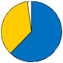 Dorset County Council political composition in 2009.png