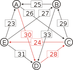 Schulze method example1 AE.svg