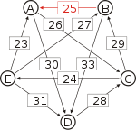 Schulze method example1 BA.svg
