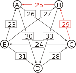 Schulze method example1 CA.svg