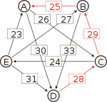 Schulze method example1 DA.svg