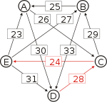 Schulze method example1 DE.svg