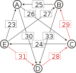 Schulze method example1 EB.svg