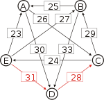 Schulze method example1 EC.svg