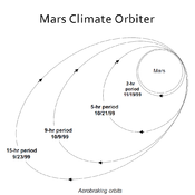Aerobraking procedure to place Mars Climate Orbiter into orbit around Mars