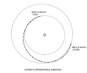 Diagram of the interplanetary trajectory of Mars Polar Lander