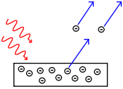 Photoelectric effect.svg