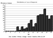 A chart visualizing the distribution of patients (by age) at the diagnosis of rumination syndrome. It is a bar graph, representing ages between newborn and 20. No patients under 5 were used. The graph peaks in the 14 to 18 years range, with the most patients being diagnosed at 17 (20 of the 145 patients). Moving away from 17 years of age, the number of patients diagnosed tapers off gradually.