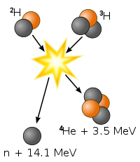 Deuterium-tritium fusion.svg