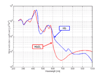 Figure 1: The molar extinction coefficients of HbO2 and Hb .