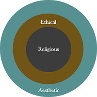 Three concentric circles: The outer circle is  labeled Aesthetic. The middle circle is labeled Ethical. The inner circle is labeled Religious.