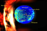 a Bow Shock appears to wrap around the heliosphere that encompasses the Solar System