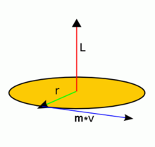 The image shows a yellow disc with three vectors.  The vector L is perpendicular to the disk, the vector r goes from the center of the disk to a point on its periphery, and the vector v is tangential to the disk, starting from the point where r meets the periphery.