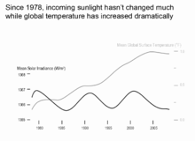Changes in mean solar irradiance and mean global surface temperature on Earth since the year 1978.png