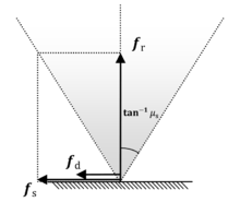 Coulomb friction model - friction cone