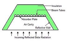 Compact linear Fresnel reflector absorber transfers solar energy into working thermal fluid