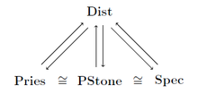 Spec, Pries and Pstone are isomorphic, all three are dually equivalent to Dist