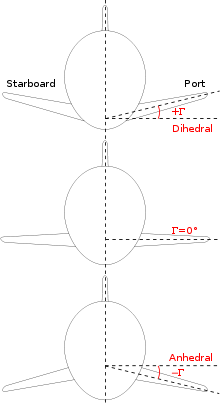 Dihedral (aircraft)