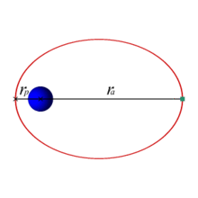 An animation showing a small particle moving on a red ellipse; a large blue mass is located at one focus of the ellipse.