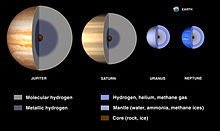 A diagram showing the insides of the gas planets