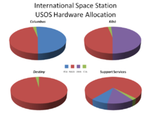 Four pie charts indicating how each part of the American segment of the ISS is allocated. See adjacent text for details.
