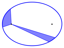 Blue ellipse with the two foci indicated as black points.  Four line segments go out from the left focus to the ellipse, forming two shaded pseudo-triangles with two straight sides and the third side made from the curved segment of the intervening ellipse.