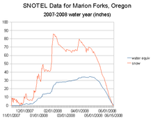 Marion Forks Oregon 2007-2008 water year data plot.png