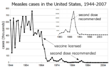 Measles cases 1944-1963 follow a highly variable epidemic pattern, with 150,000-850,000 cases per year. A sharp decliine follows introduction of the vaccine in 1963, with fewer than 25,000 cases reported in 1968. Outbreaks around 1971 and 1977 gave 75,000 and 57,000 cases, respectively. Cases were stable at a few thousand per year until an outbreak of 28,000 in 1990. Cases declined from a few hundred per year in the early 1990s to a few dozen in the 2000s.
